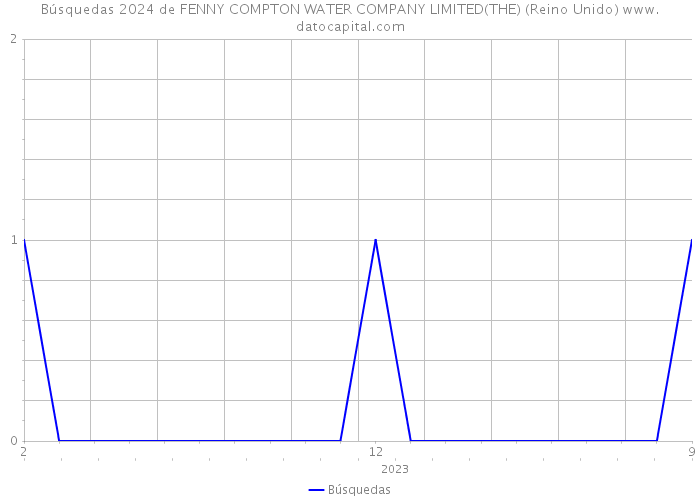 Búsquedas 2024 de FENNY COMPTON WATER COMPANY LIMITED(THE) (Reino Unido) 