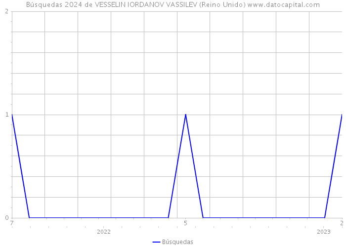 Búsquedas 2024 de VESSELIN IORDANOV VASSILEV (Reino Unido) 