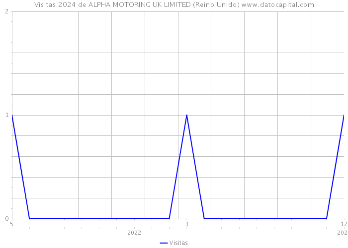 Visitas 2024 de ALPHA MOTORING UK LIMITED (Reino Unido) 