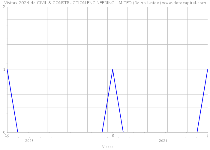 Visitas 2024 de CIVIL & CONSTRUCTION ENGINEERING LIMITED (Reino Unido) 