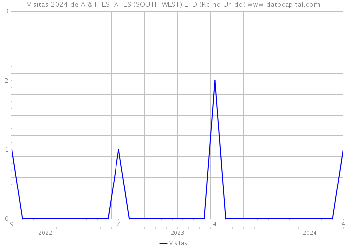 Visitas 2024 de A & H ESTATES (SOUTH WEST) LTD (Reino Unido) 