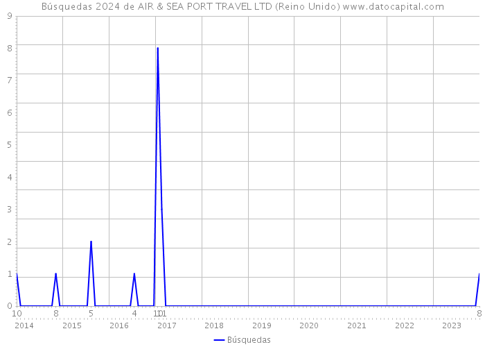 Búsquedas 2024 de AIR & SEA PORT TRAVEL LTD (Reino Unido) 