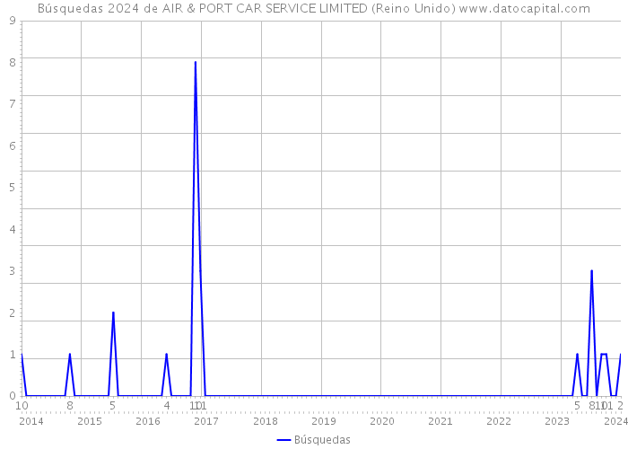 Búsquedas 2024 de AIR & PORT CAR SERVICE LIMITED (Reino Unido) 