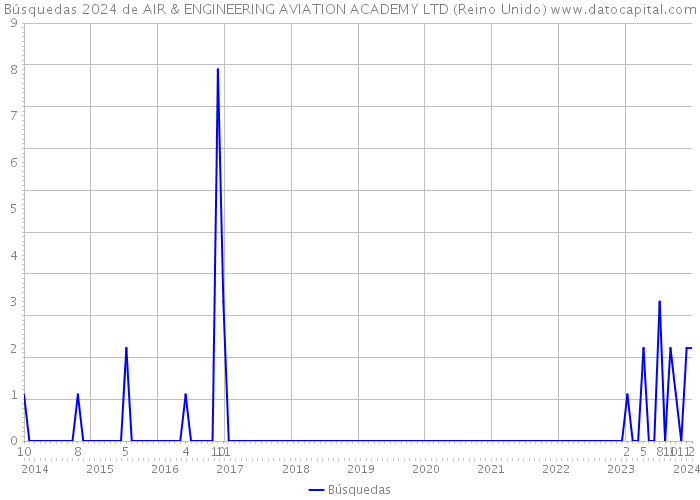 Búsquedas 2024 de AIR & ENGINEERING AVIATION ACADEMY LTD (Reino Unido) 
