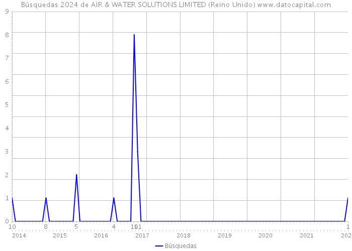 Búsquedas 2024 de AIR & WATER SOLUTIONS LIMITED (Reino Unido) 