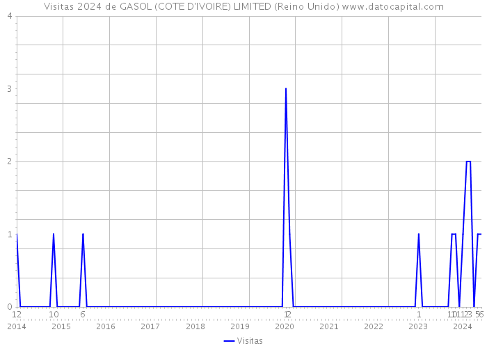 Visitas 2024 de GASOL (COTE D'IVOIRE) LIMITED (Reino Unido) 
