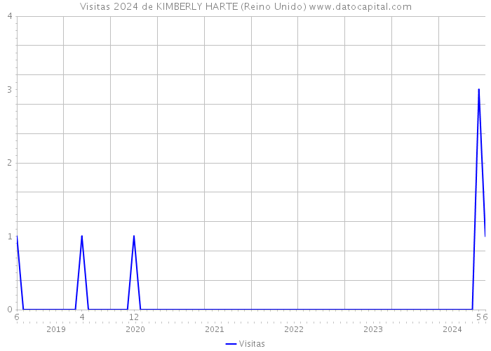 Visitas 2024 de KIMBERLY HARTE (Reino Unido) 