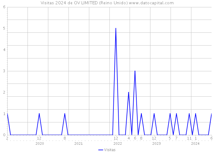 Visitas 2024 de OV LIMITED (Reino Unido) 