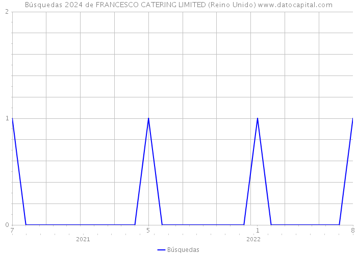 Búsquedas 2024 de FRANCESCO CATERING LIMITED (Reino Unido) 