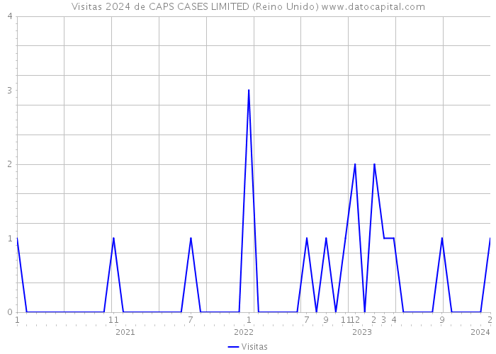 Visitas 2024 de CAPS CASES LIMITED (Reino Unido) 