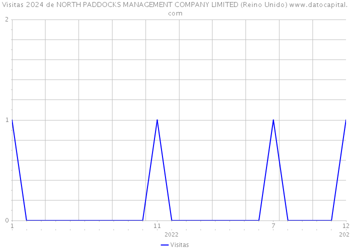 Visitas 2024 de NORTH PADDOCKS MANAGEMENT COMPANY LIMITED (Reino Unido) 