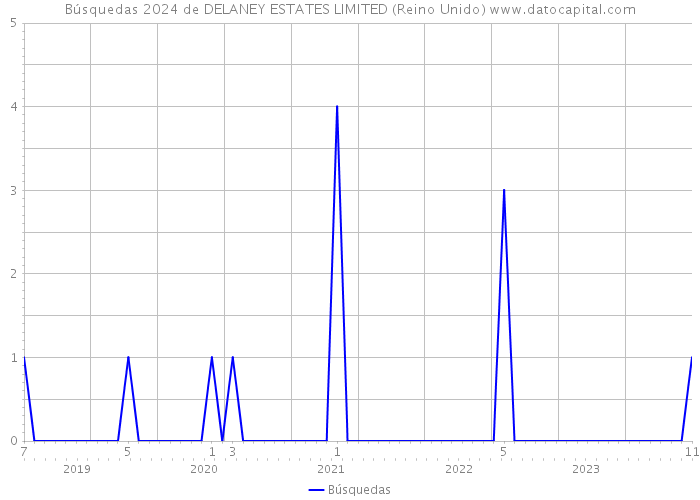 Búsquedas 2024 de DELANEY ESTATES LIMITED (Reino Unido) 