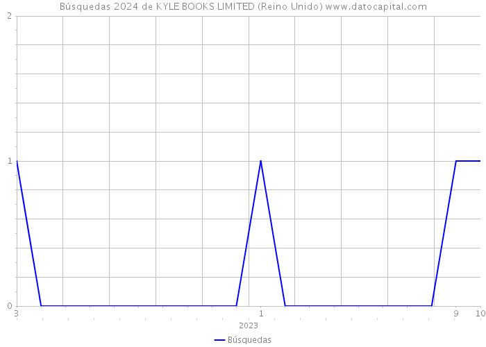 Búsquedas 2024 de KYLE BOOKS LIMITED (Reino Unido) 