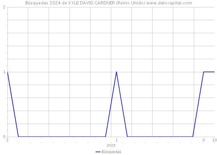 Búsquedas 2024 de KYLE DAVID GARDNER (Reino Unido) 