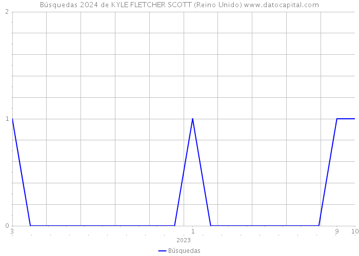 Búsquedas 2024 de KYLE FLETCHER SCOTT (Reino Unido) 