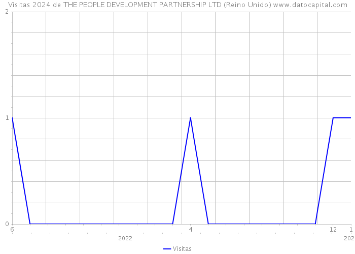 Visitas 2024 de THE PEOPLE DEVELOPMENT PARTNERSHIP LTD (Reino Unido) 