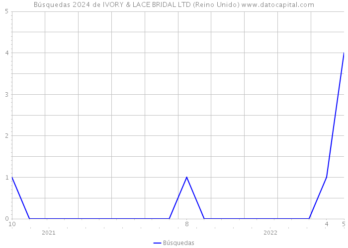 Búsquedas 2024 de IVORY & LACE BRIDAL LTD (Reino Unido) 