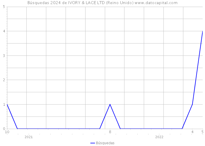 Búsquedas 2024 de IVORY & LACE LTD (Reino Unido) 