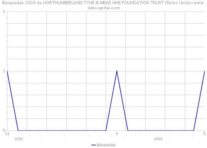 Búsquedas 2024 de NORTHUMBERLAND TYNE & WEAR NHS FOUNDATION TRUST (Reino Unido) 