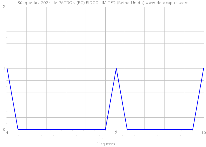 Búsquedas 2024 de PATRON (BC) BIDCO LIMITED (Reino Unido) 