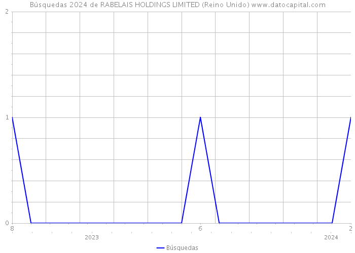 Búsquedas 2024 de RABELAIS HOLDINGS LIMITED (Reino Unido) 