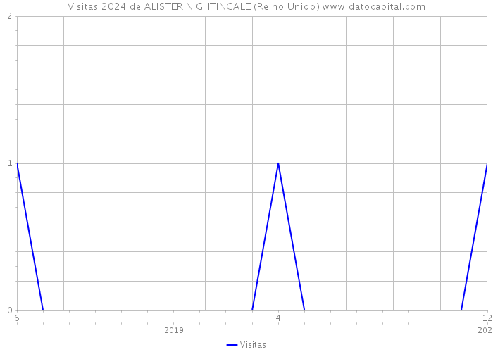 Visitas 2024 de ALISTER NIGHTINGALE (Reino Unido) 