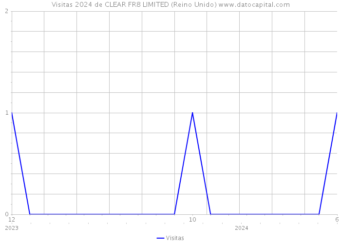 Visitas 2024 de CLEAR FR8 LIMITED (Reino Unido) 