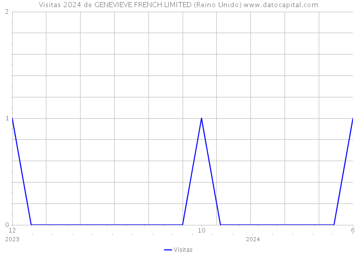 Visitas 2024 de GENEVIEVE FRENCH LIMITED (Reino Unido) 