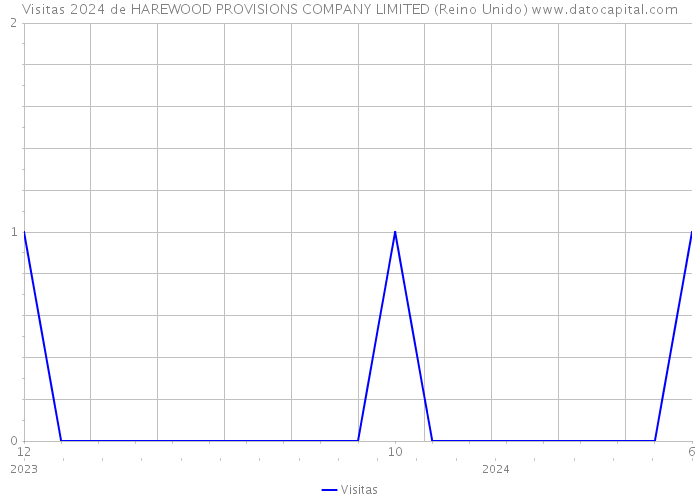 Visitas 2024 de HAREWOOD PROVISIONS COMPANY LIMITED (Reino Unido) 