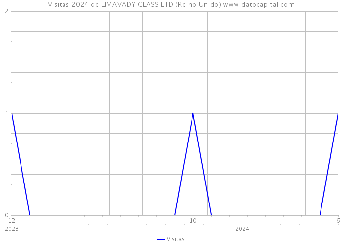 Visitas 2024 de LIMAVADY GLASS LTD (Reino Unido) 