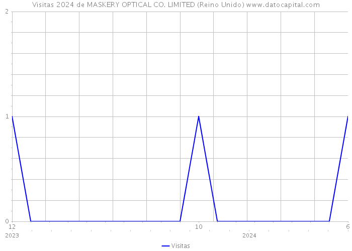 Visitas 2024 de MASKERY OPTICAL CO. LIMITED (Reino Unido) 