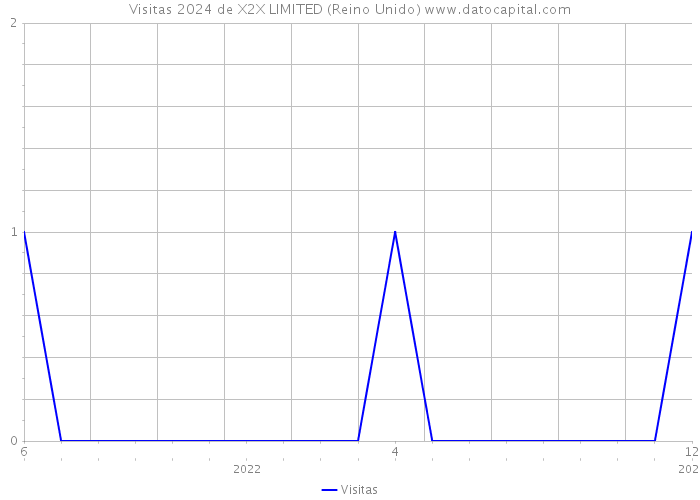 Visitas 2024 de X2X LIMITED (Reino Unido) 