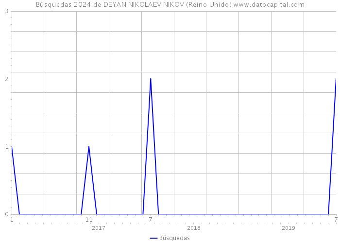 Búsquedas 2024 de DEYAN NIKOLAEV NIKOV (Reino Unido) 