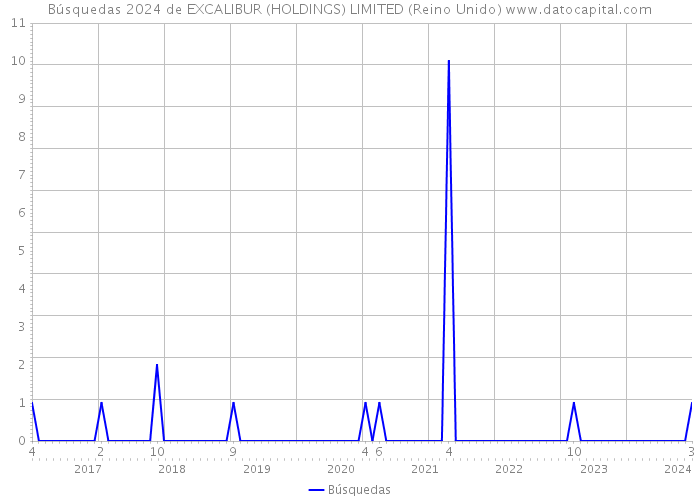 Búsquedas 2024 de EXCALIBUR (HOLDINGS) LIMITED (Reino Unido) 