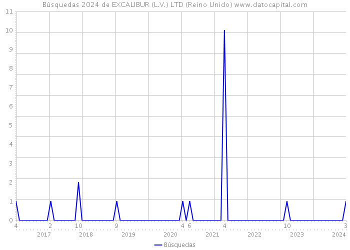 Búsquedas 2024 de EXCALIBUR (L.V.) LTD (Reino Unido) 