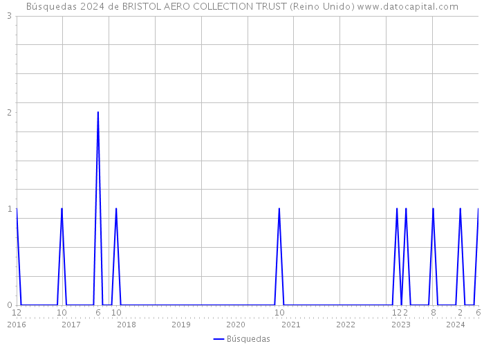 Búsquedas 2024 de BRISTOL AERO COLLECTION TRUST (Reino Unido) 