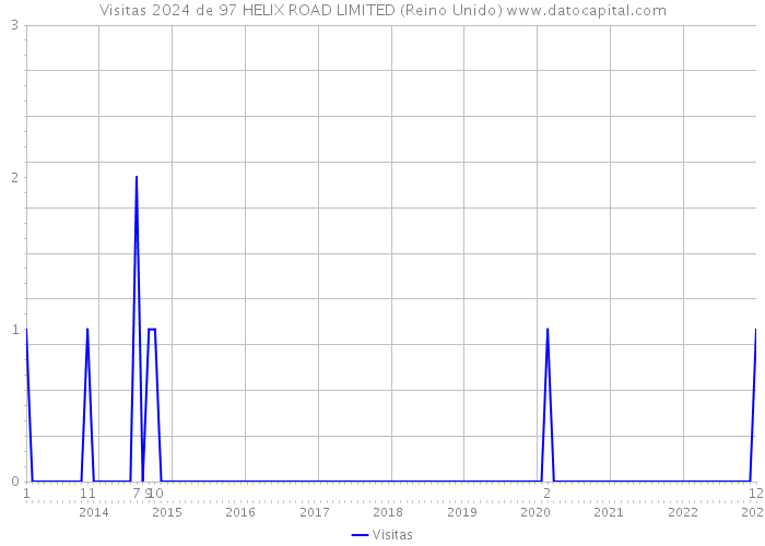 Visitas 2024 de 97 HELIX ROAD LIMITED (Reino Unido) 