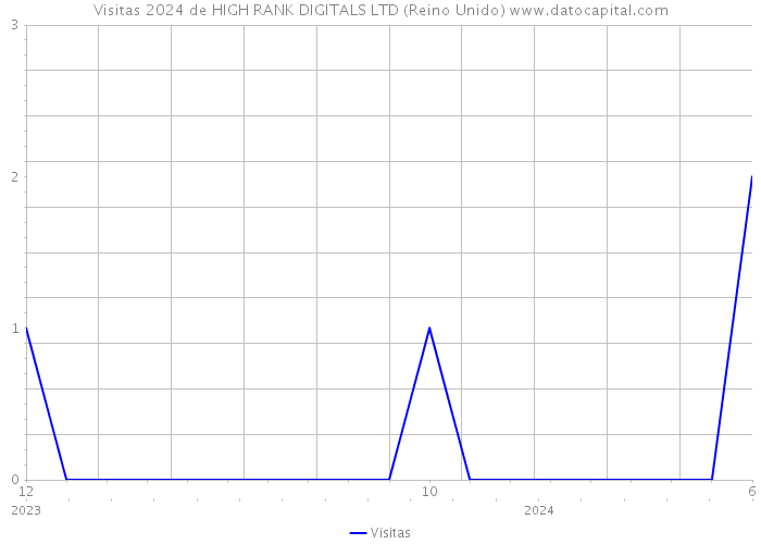 Visitas 2024 de HIGH RANK DIGITALS LTD (Reino Unido) 