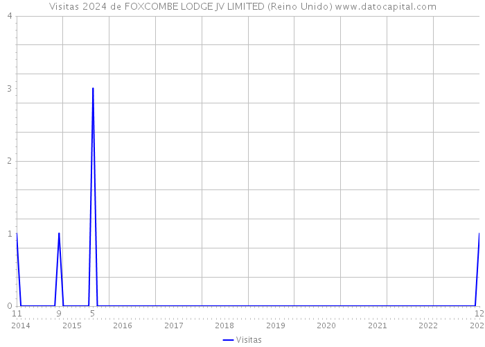 Visitas 2024 de FOXCOMBE LODGE JV LIMITED (Reino Unido) 