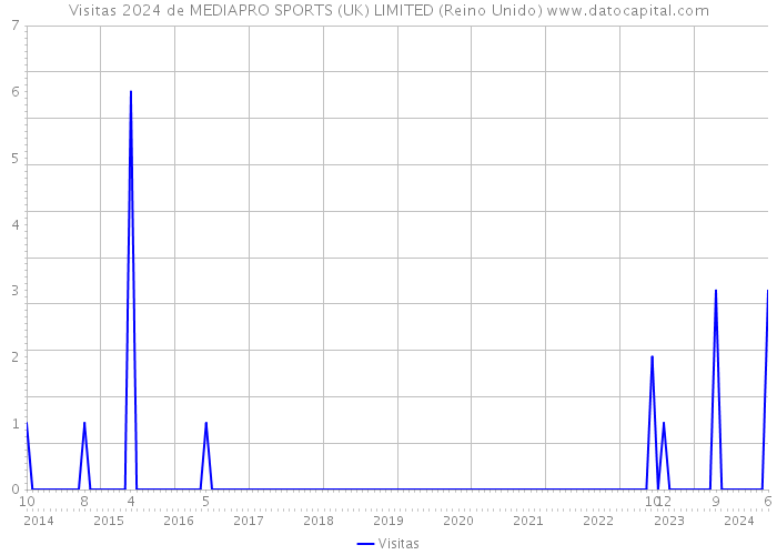 Visitas 2024 de MEDIAPRO SPORTS (UK) LIMITED (Reino Unido) 