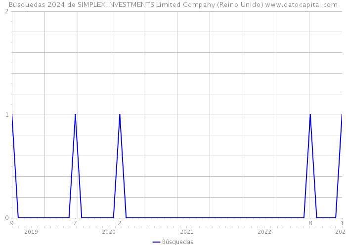 Búsquedas 2024 de SIMPLEX INVESTMENTS Limited Company (Reino Unido) 