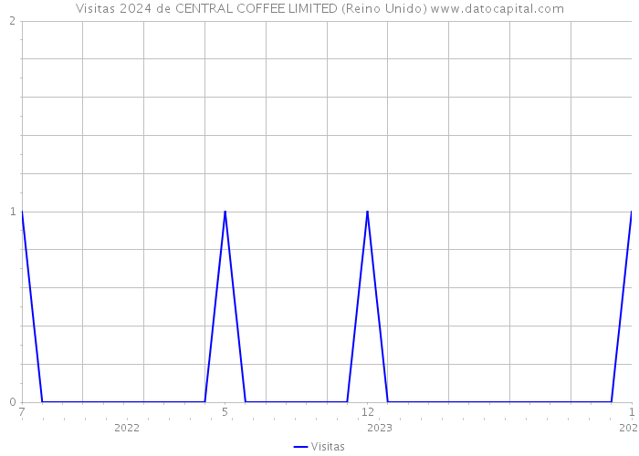 Visitas 2024 de CENTRAL COFFEE LIMITED (Reino Unido) 