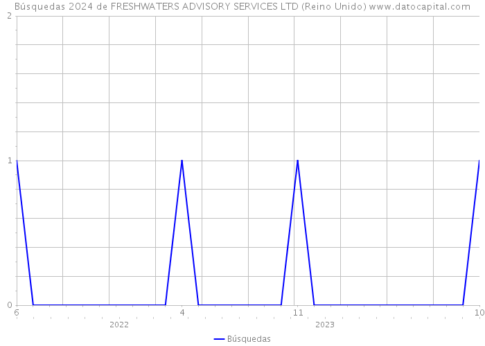 Búsquedas 2024 de FRESHWATERS ADVISORY SERVICES LTD (Reino Unido) 