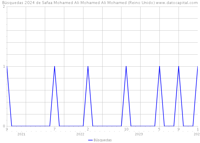 Búsquedas 2024 de Safaa Mohamed Ali Mohamed Ali Mohamed (Reino Unido) 