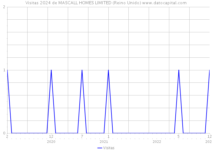 Visitas 2024 de MASCALL HOMES LIMITED (Reino Unido) 