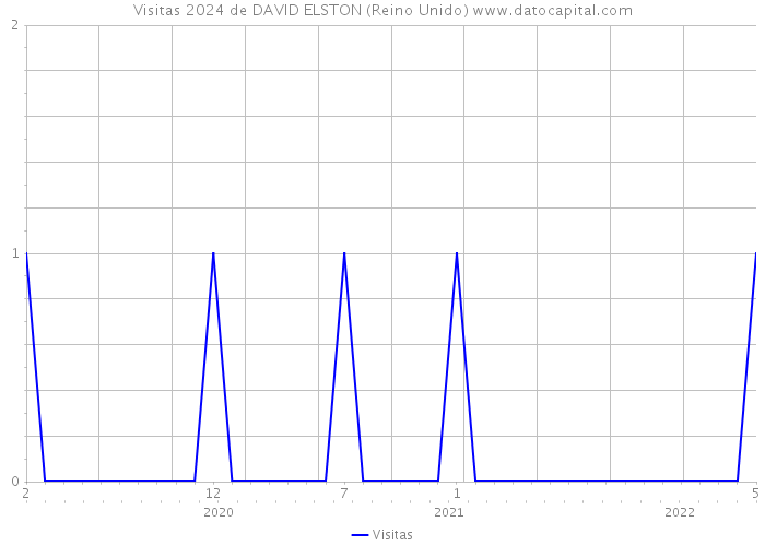 Visitas 2024 de DAVID ELSTON (Reino Unido) 