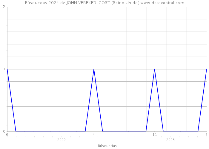 Búsquedas 2024 de JOHN VEREKER-GORT (Reino Unido) 