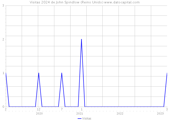 Visitas 2024 de John Spindlow (Reino Unido) 