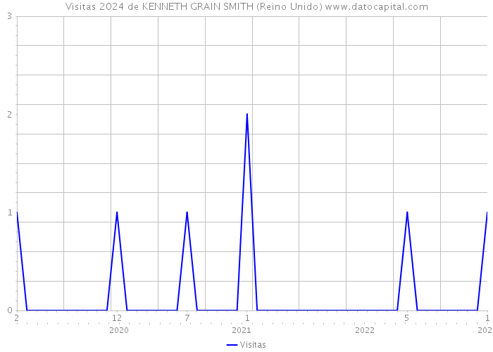 Visitas 2024 de KENNETH GRAIN SMITH (Reino Unido) 