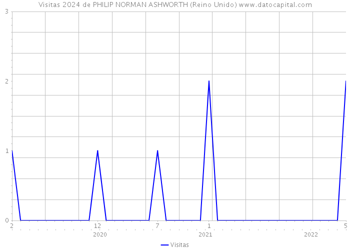 Visitas 2024 de PHILIP NORMAN ASHWORTH (Reino Unido) 